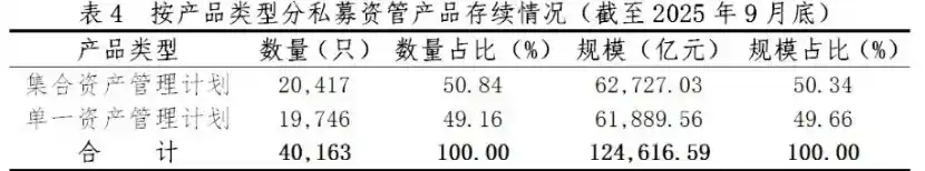 私募资管备案飙升，券商固收产品领跑市场