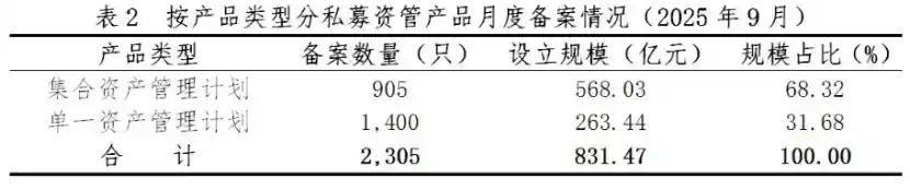 私募资管备案飙升，券商固收产品领跑市场
