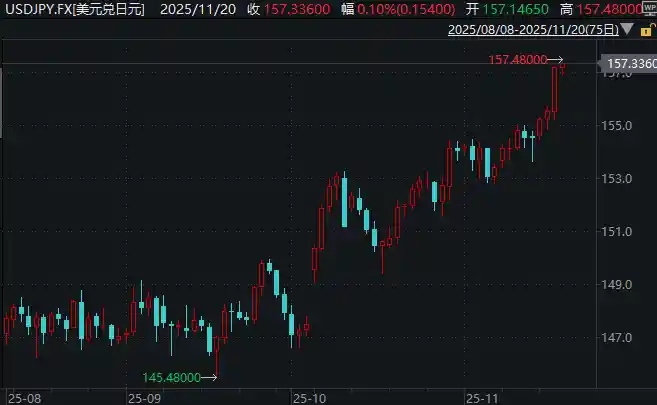 日元韩元遭抛售！亚洲货币陷生死战