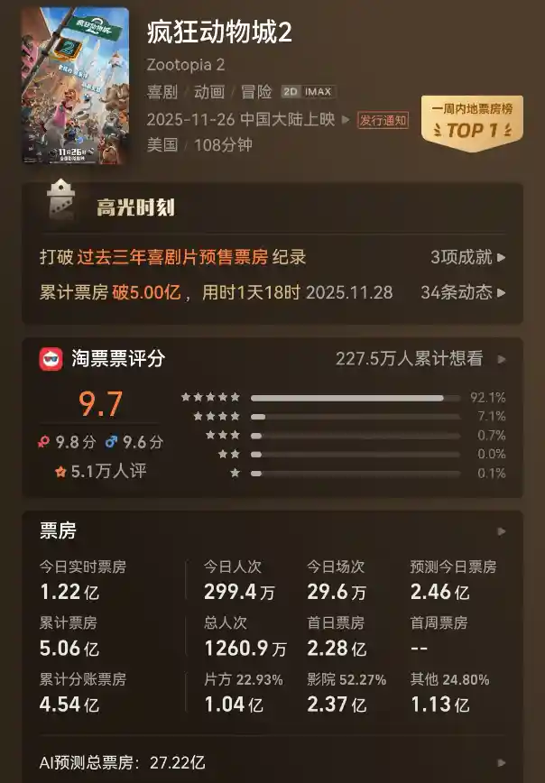 《疯狂动物城2》狂揽5亿！票房预测飙破27亿，迪士尼再掀动画风暴