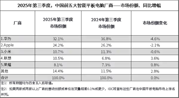 联想AI平板逆风突围，引爆存量市场增长风暴